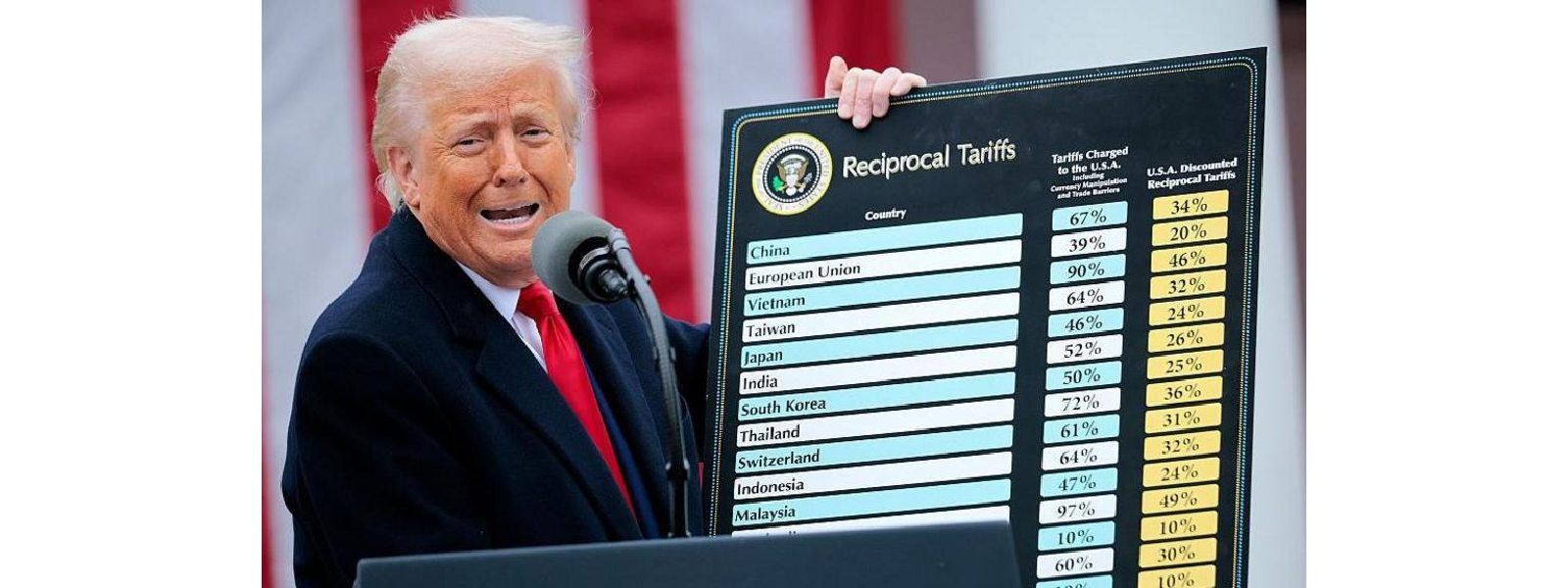 ට්‍රම්ප්ගේ තීරු බද්දට ශ්‍රේෂ්ඨාධිකරණයෙන් තීන්දුවක්